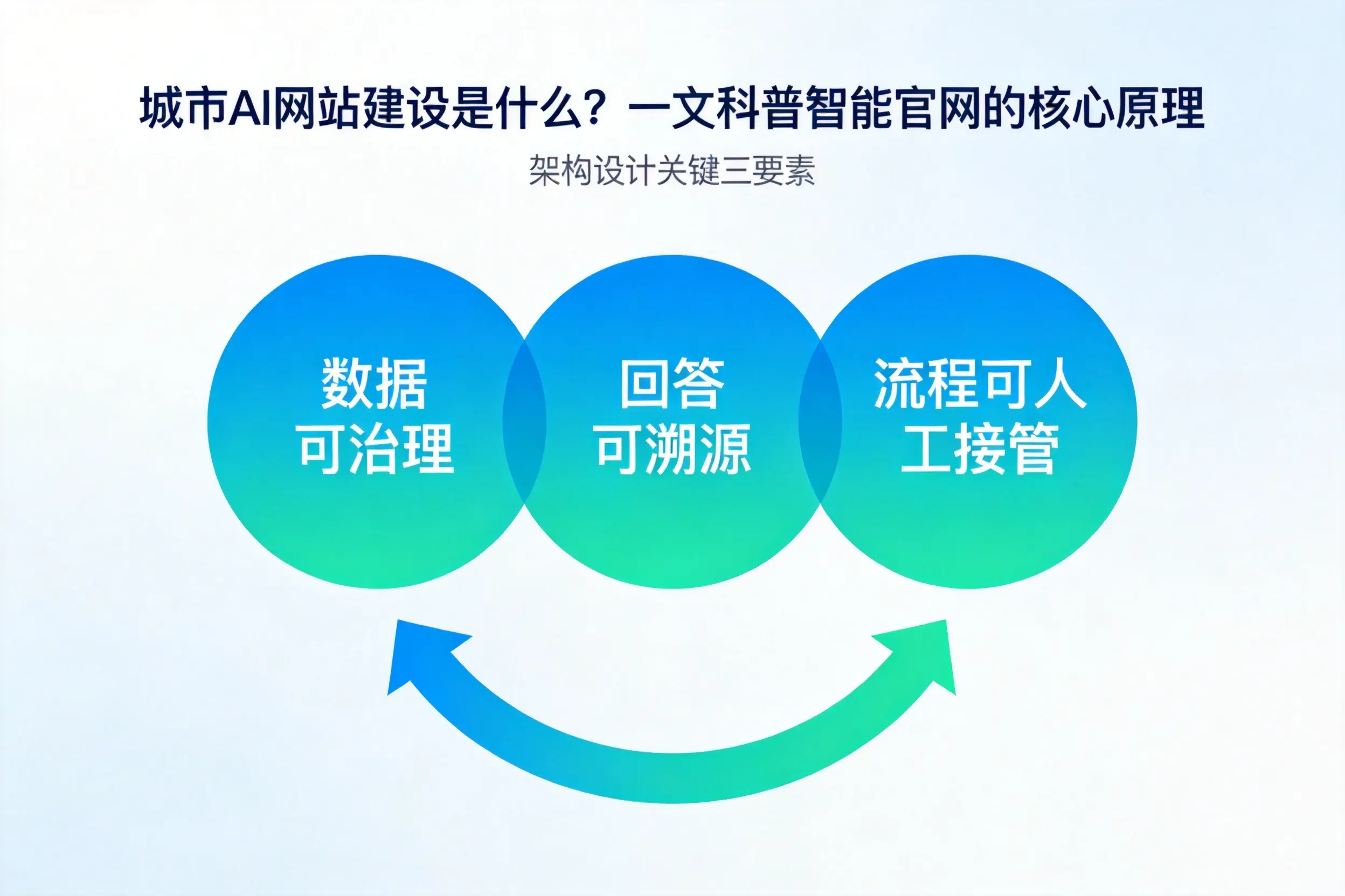 伊春AI网站建设是什么?一文科普智能官网的核心原理
