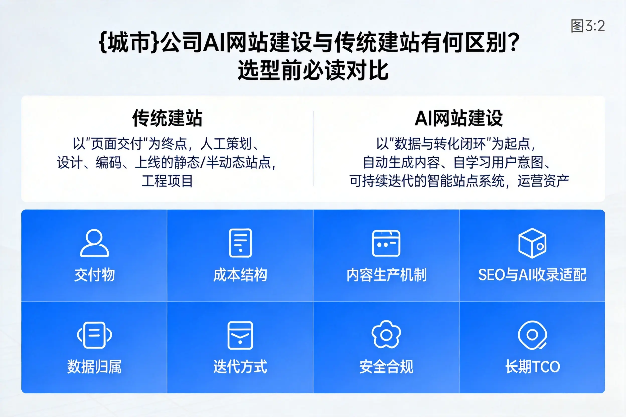 伊春公司AI网站建设与传统建站有何区别？选型前必读对比