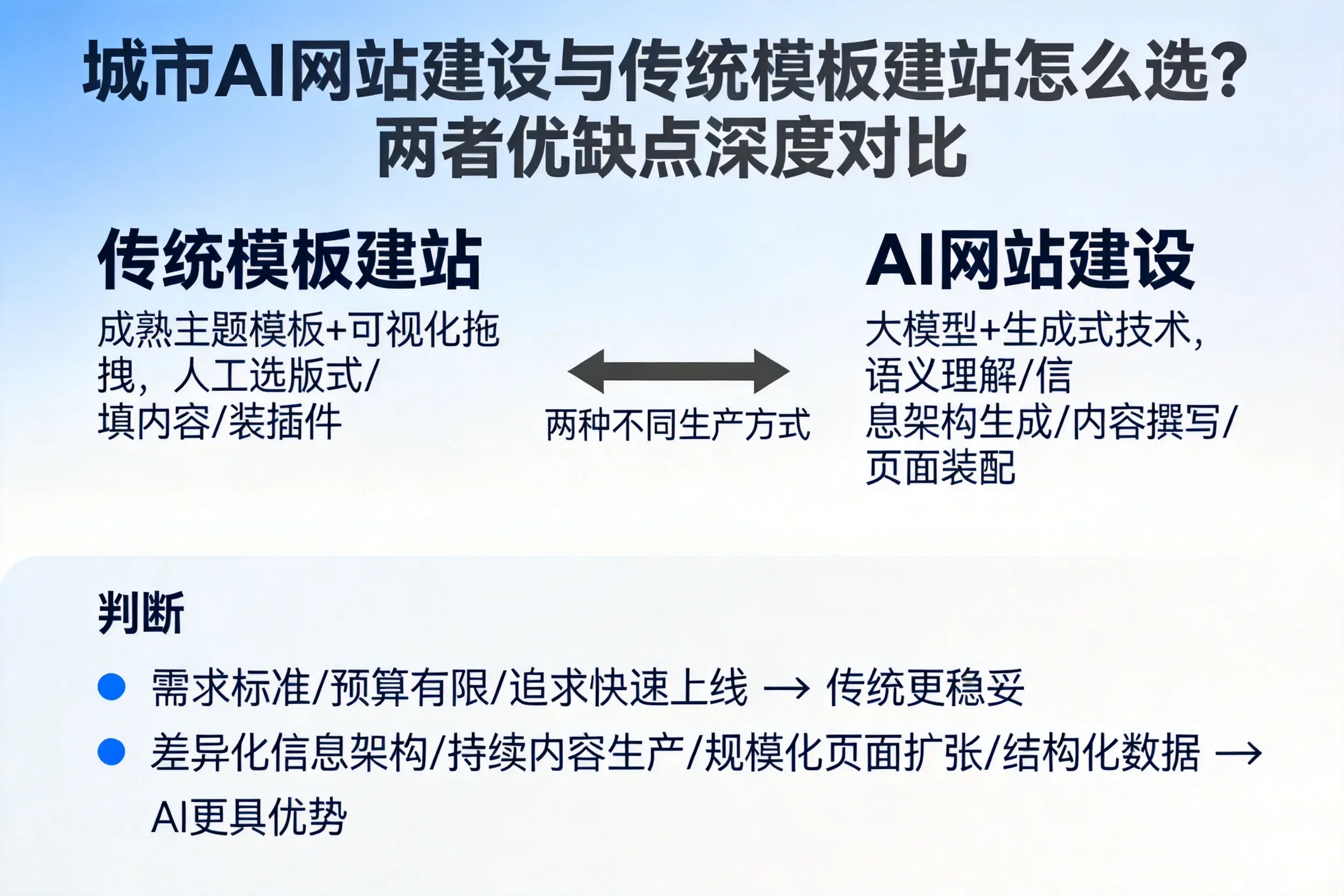 伊春AI网站建设与传统模板建站怎么选？两者优缺点深度对比