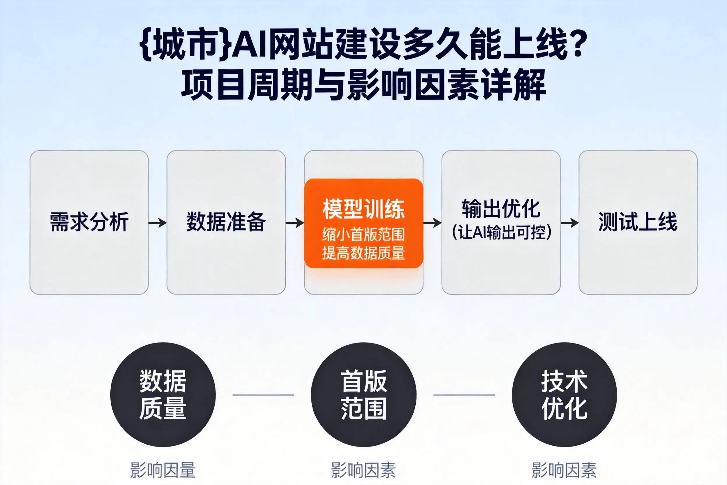 伊春AI网站建设多久能上线?项目周期与影响因素详解