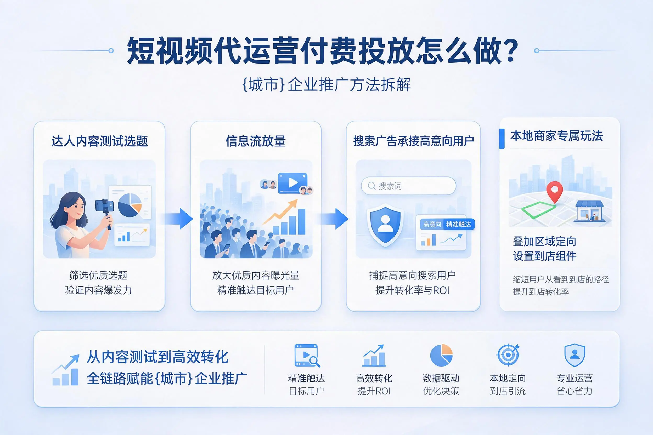 短视频代运营付费投放怎么做？伊春企业推广方法拆解