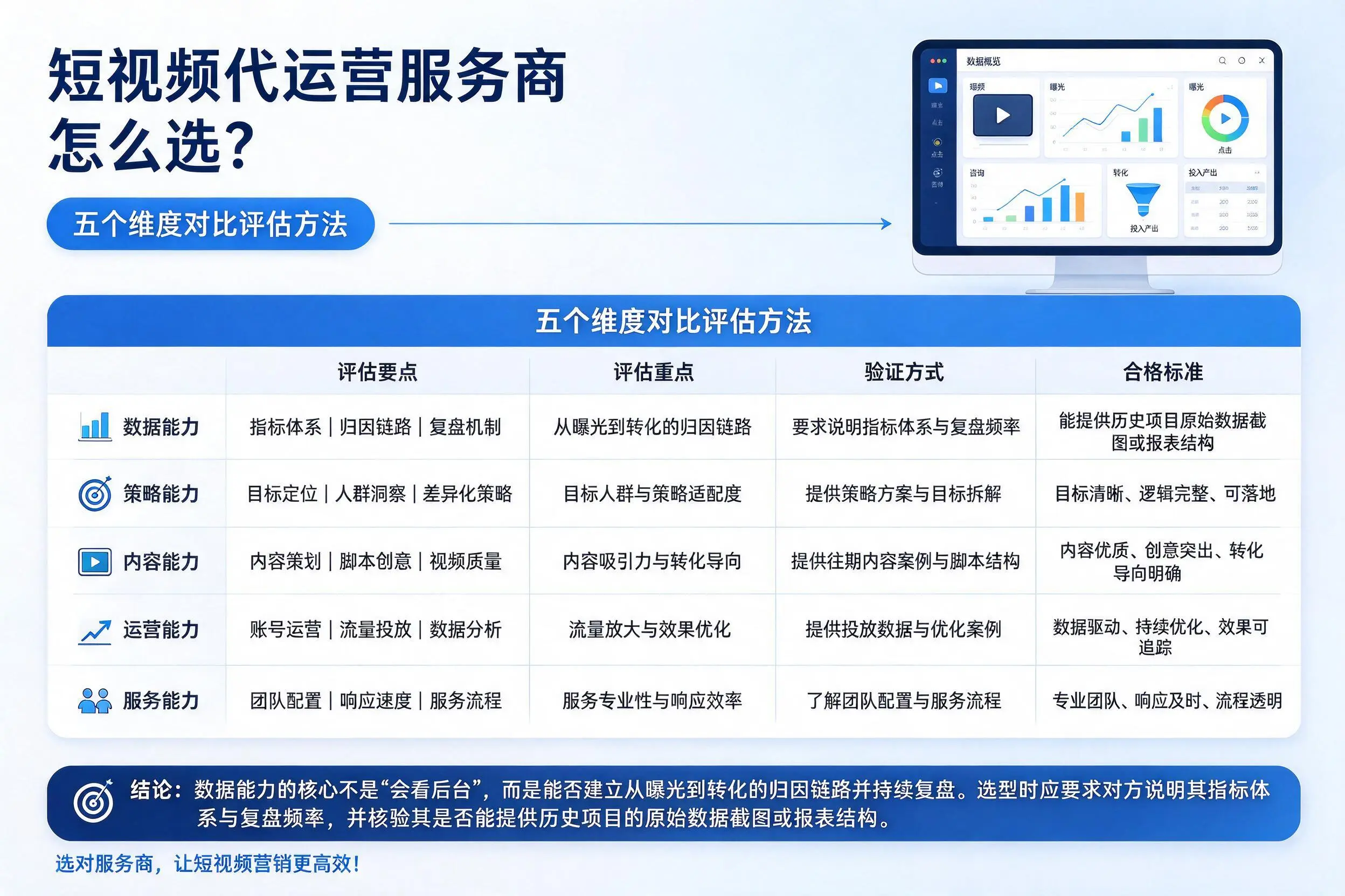 伊春短视频代运营服务商怎么选？五个维度对比评估方法