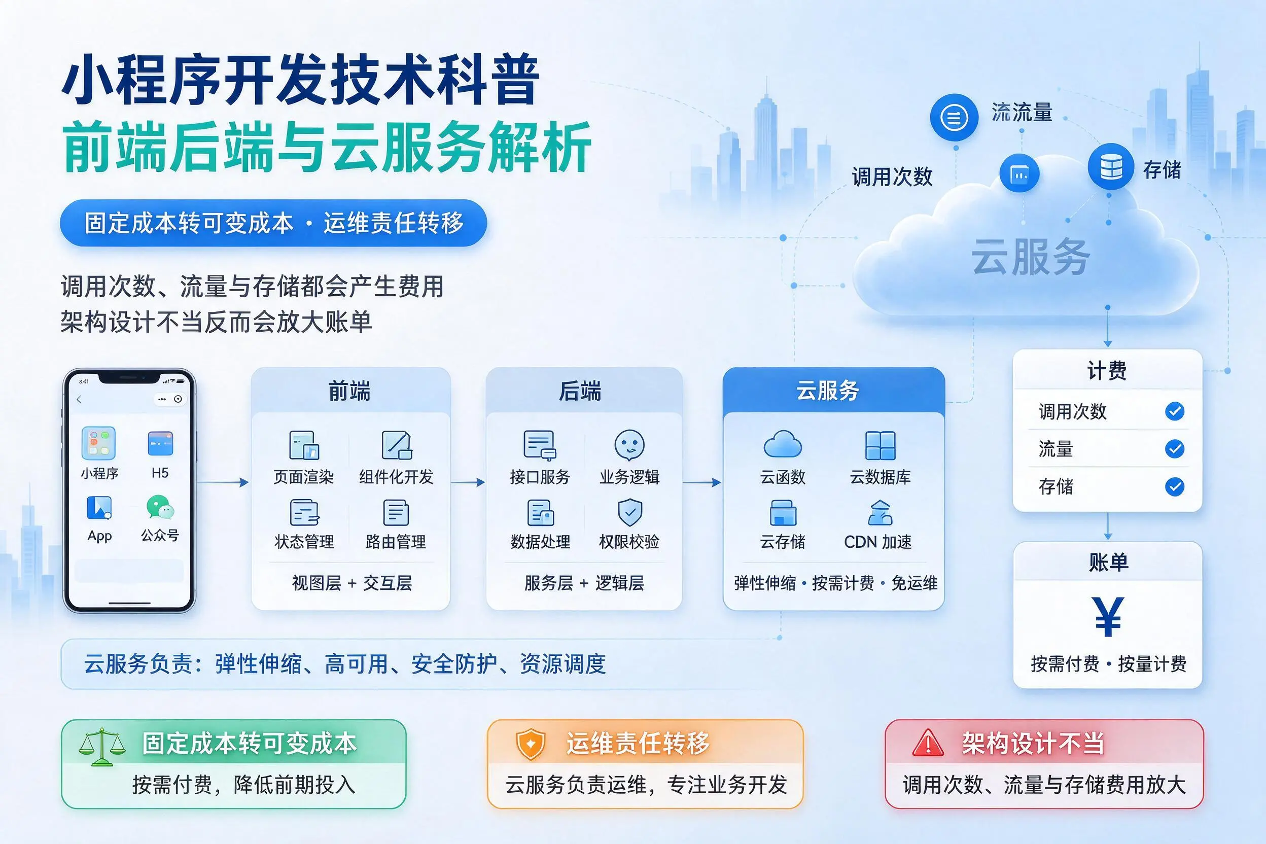 伊春小程序开发技术科普:前端后端与云服务解析