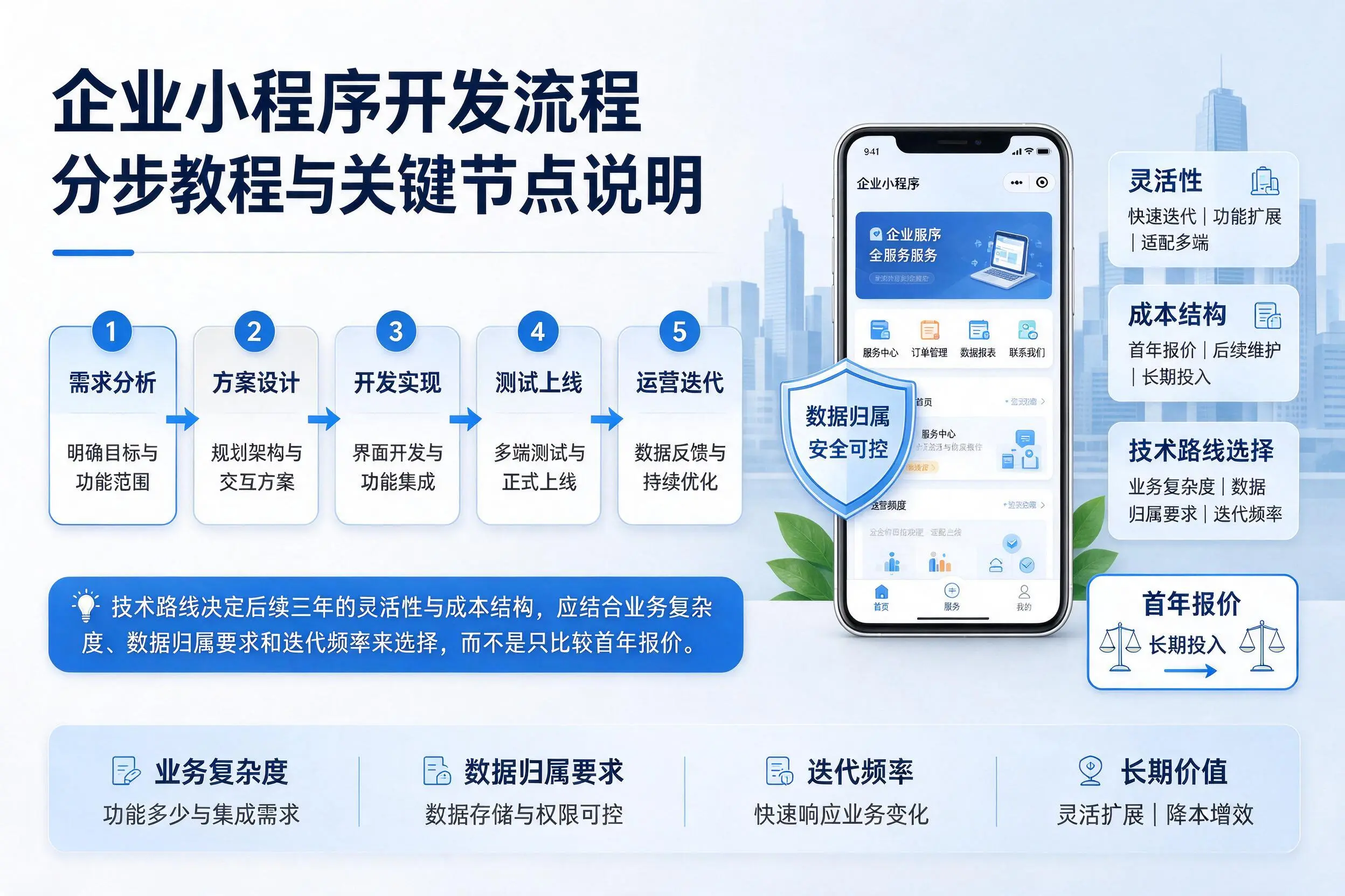 伊春企业小程序开发流程分步教程与关键节点说明