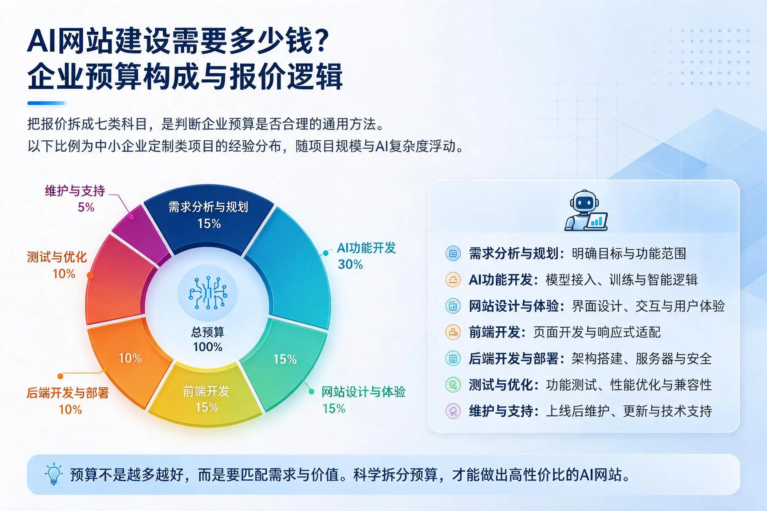 AI网站建设需要多少钱？伊春企业预算构成与报价逻辑