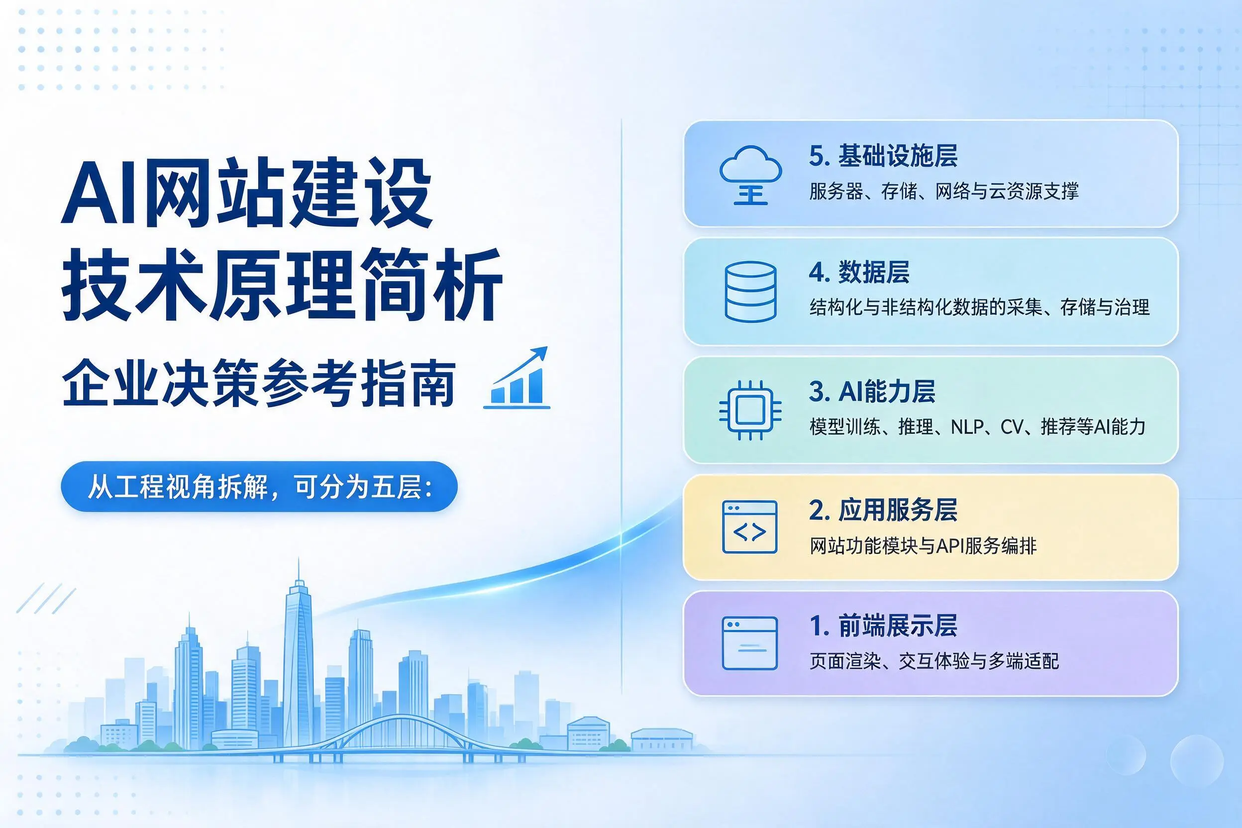 AI网站建设技术原理简析,伊春企业决策参考指南