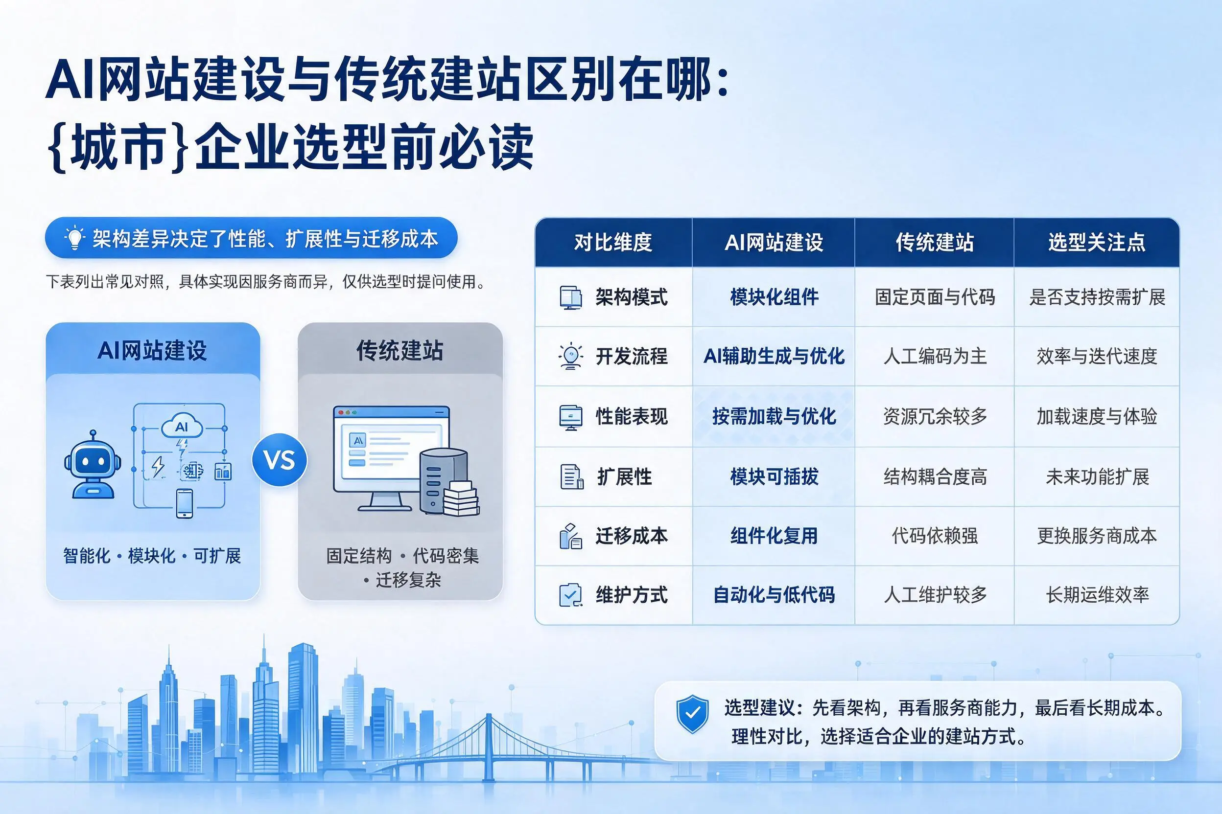 AI网站建设与传统建站区别在哪：伊春企业选型前必读