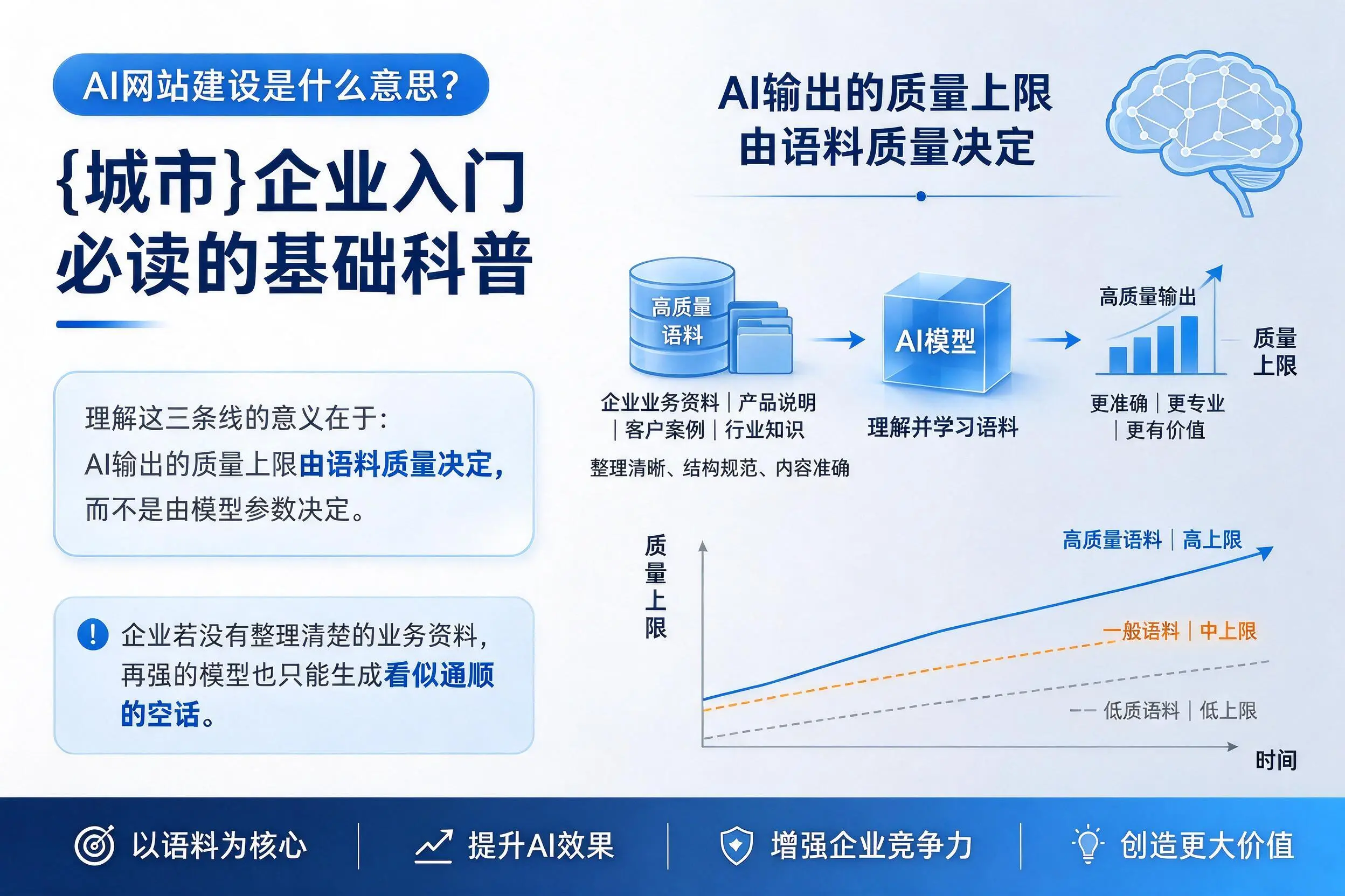 AI网站建设是什么意思?伊春企业入门必读的基础科普