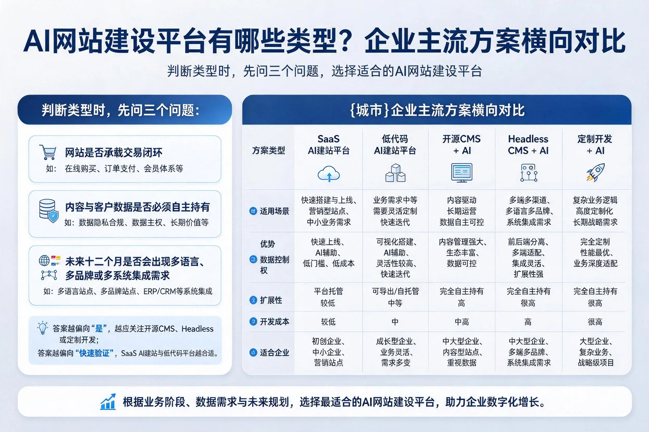 AI网站建设平台有哪些类型?伊春企业主流方案横向对比