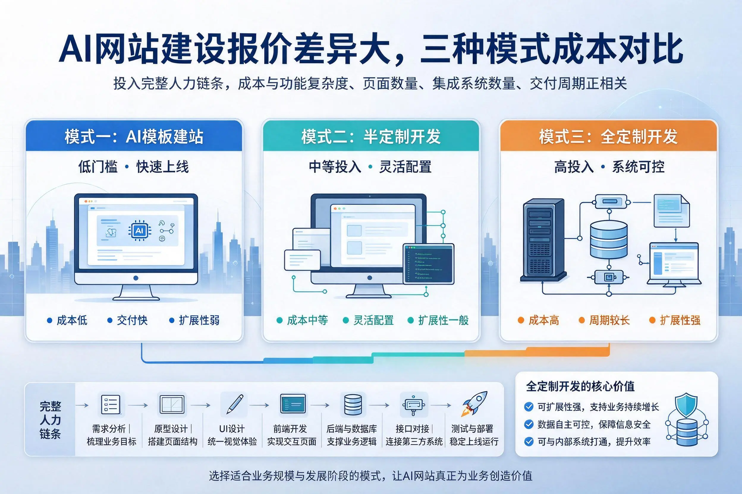 伊春AI网站建设报价差异大,三种模式成本对比